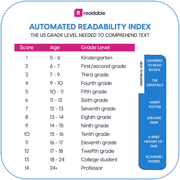 Automated Readability Test table (ARI) 1967 Automated Readability Test (ARI) table conversion | Readable, free readability test